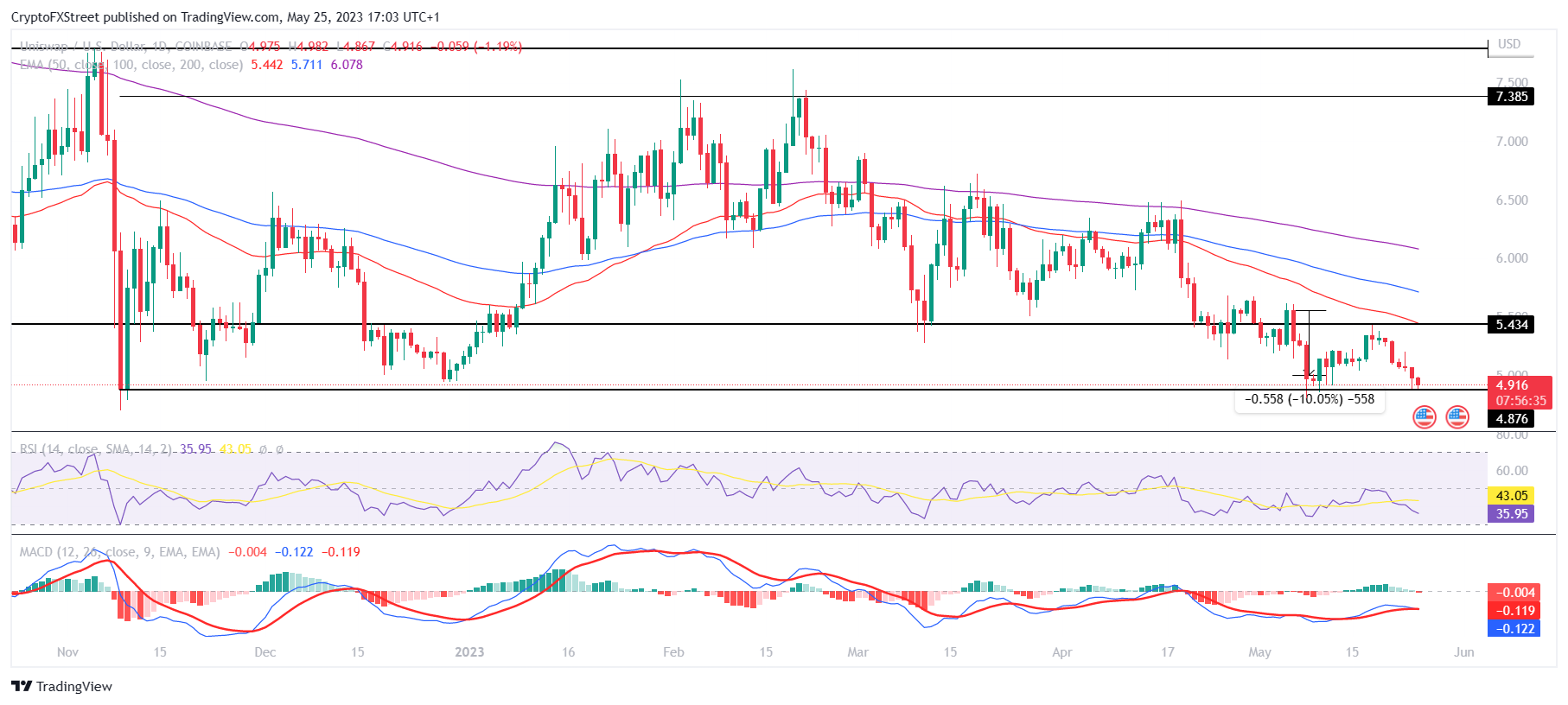 UNI/USD 1-day chart