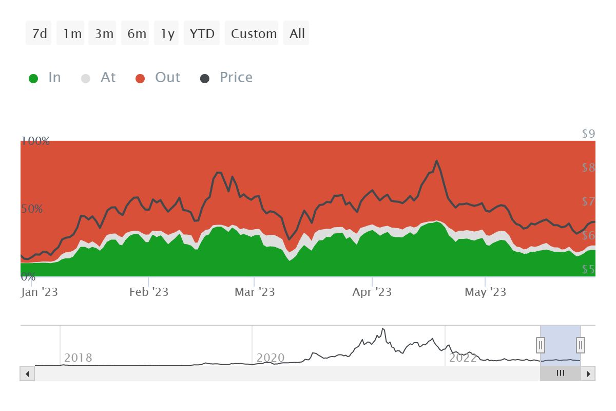 Chainlink investors at a loss