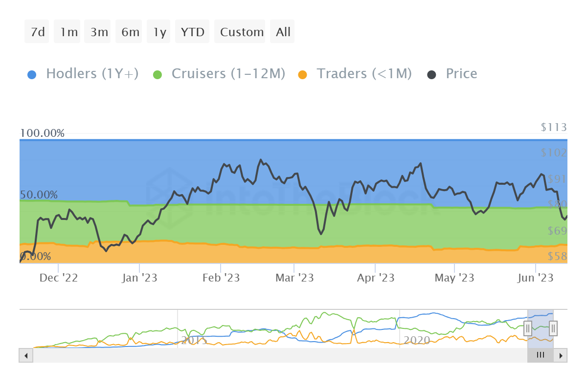 Litecoin supply distribution