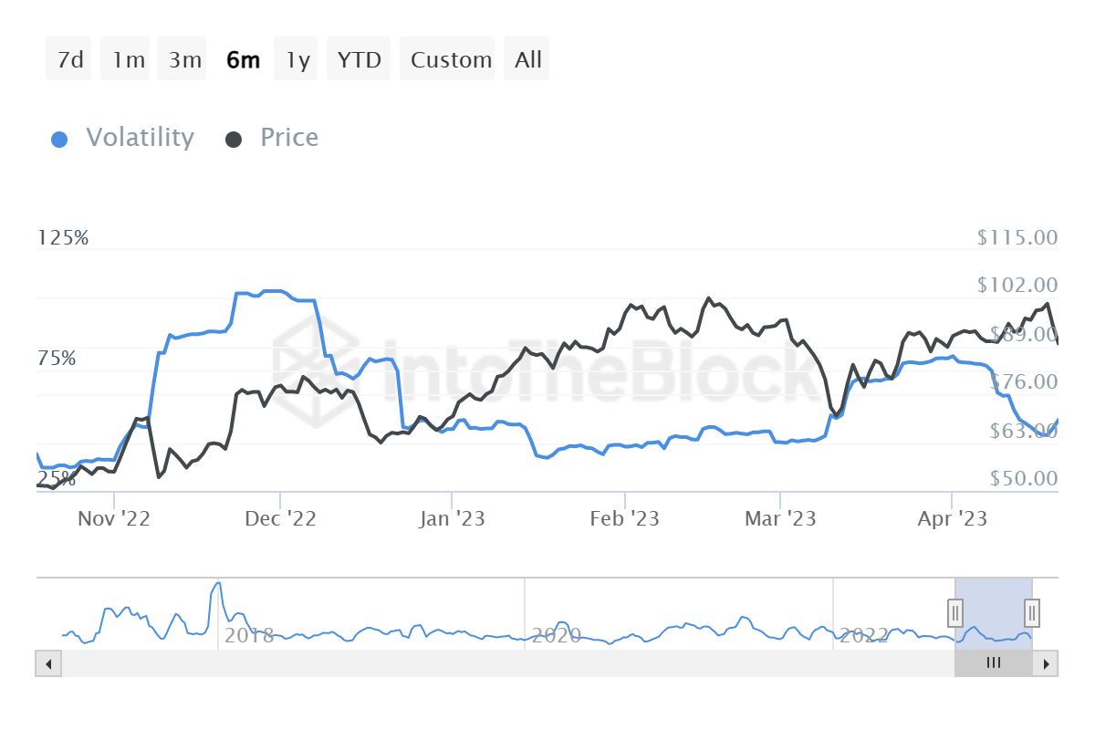 Litecoin memindahkan LTC senilai $50 juta sebelum jatuh 15%.