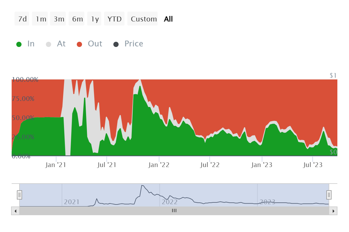 Shiba Inu investors at a loss