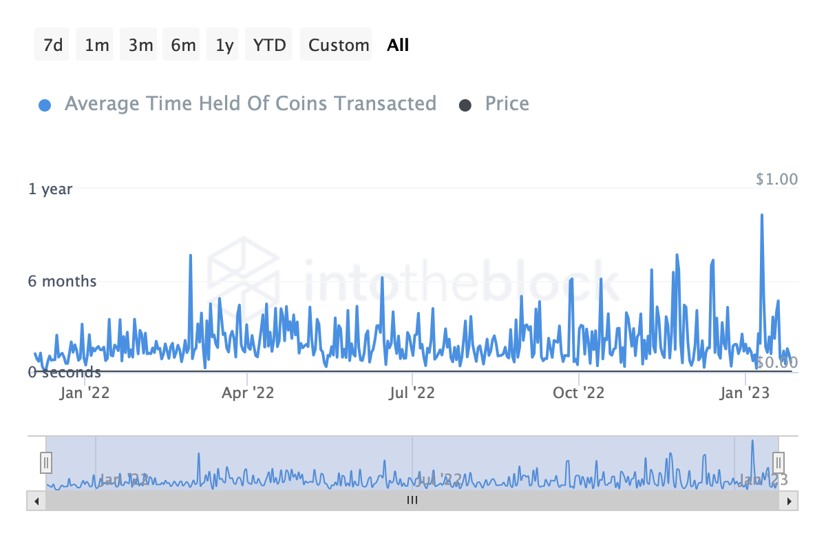 Average time held of coins transacted