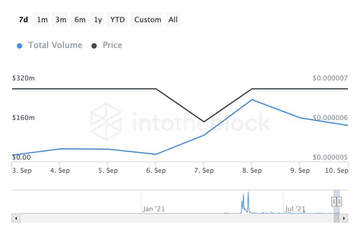 Large transactions volume in USD (SHIB)