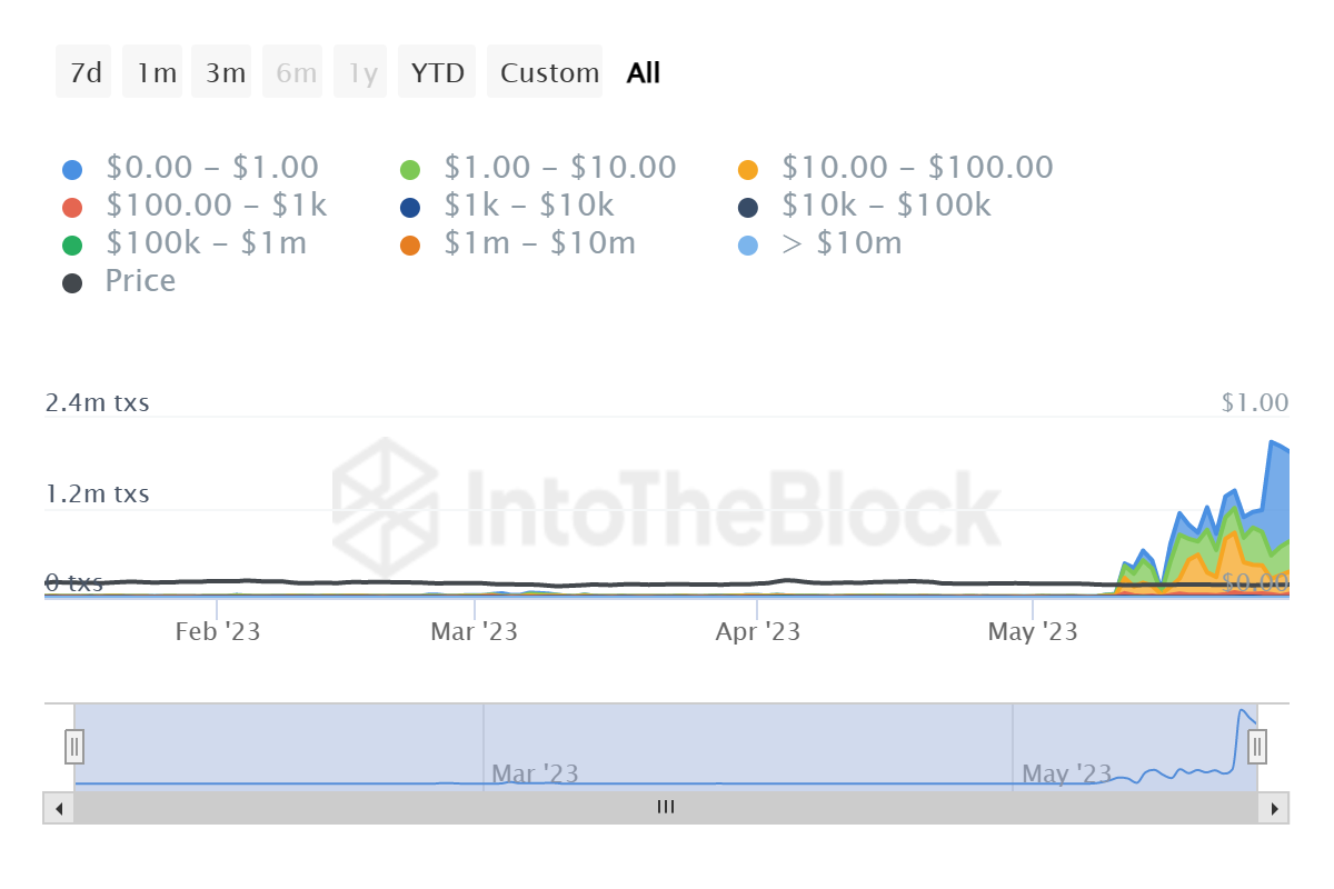 Dogecoin transaction distribution by value