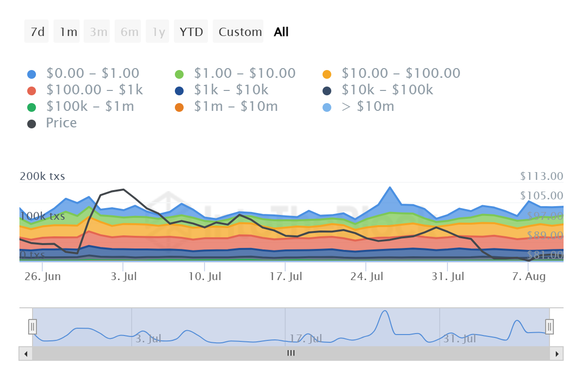 Litecoin transactions by size