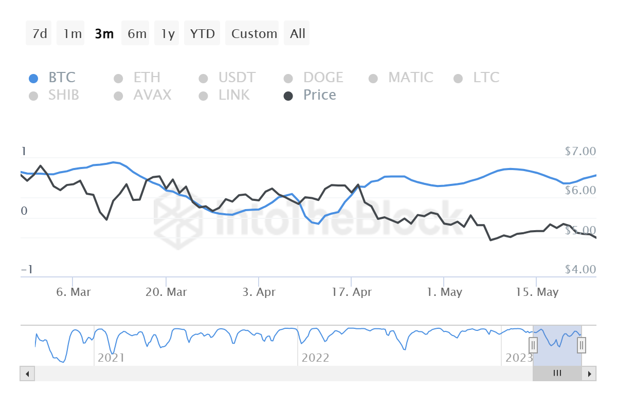 Uniswap correlation with Bitcoin