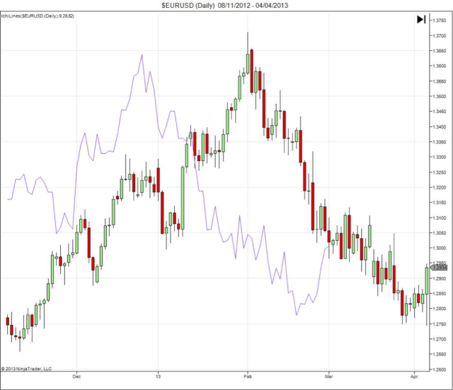 Ichimoku 3