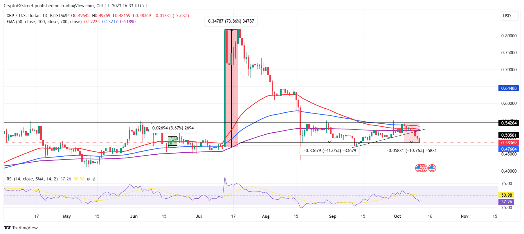 XRP/USD 1-day chart