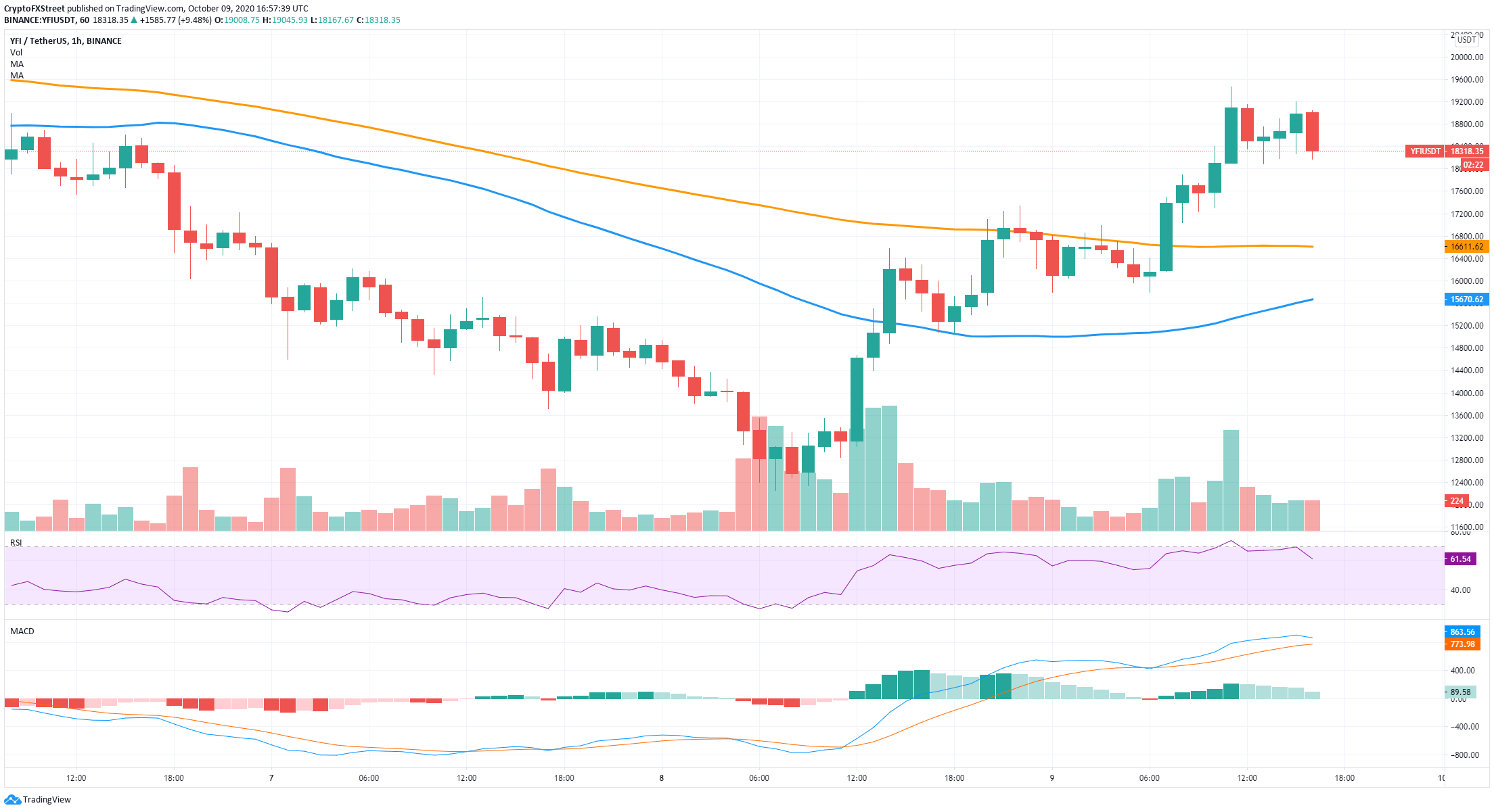 yfi coin price prediction