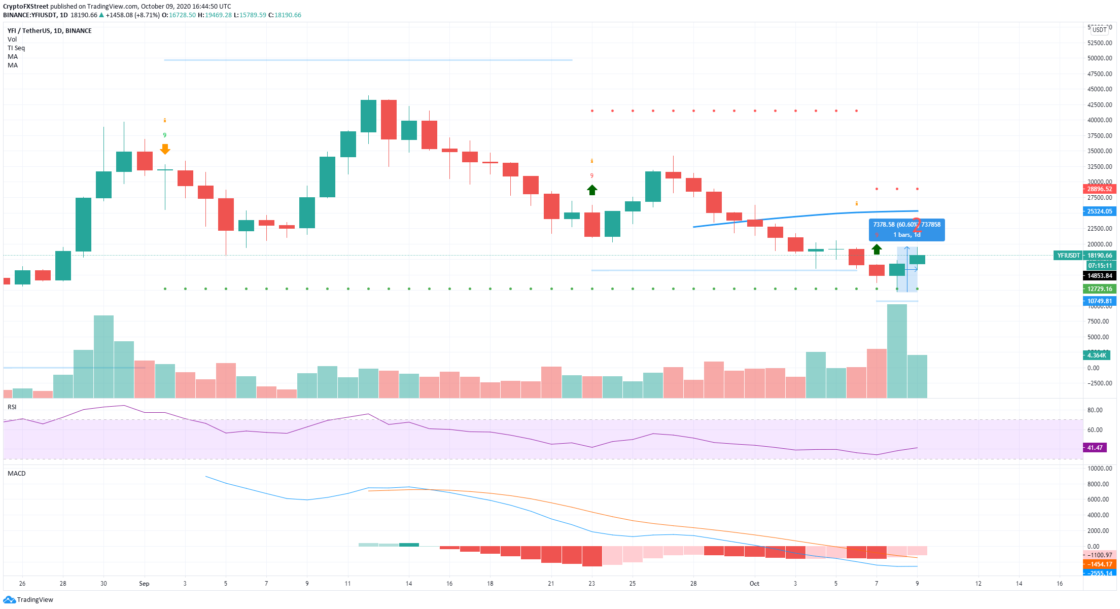 yfi price prediction today