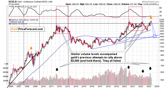 Gold erased its April rally What s next