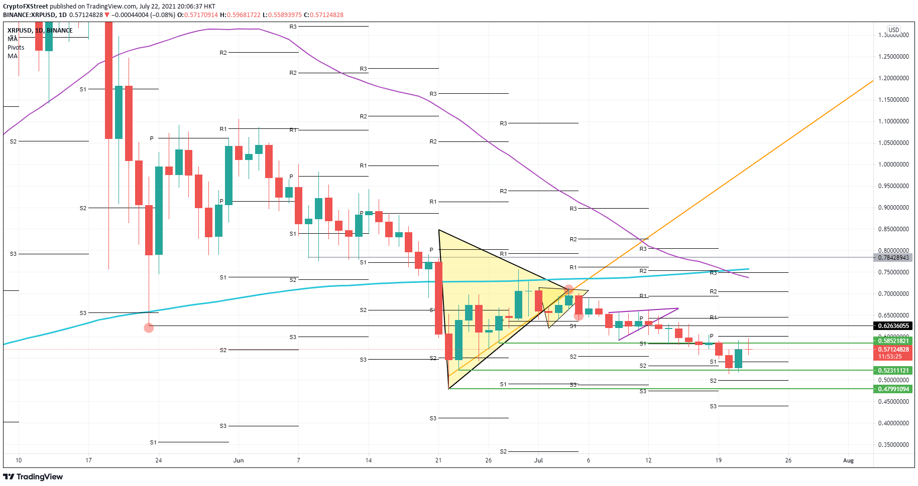 XRP/USD daily chart