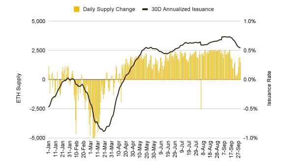 ETH Supply/Daily Issuance (Source: Binance Research)