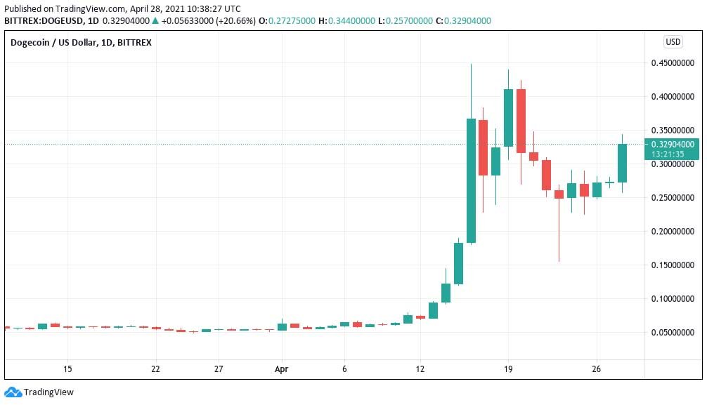 Dogecoin Price History Chart : Dogecoin nosedive continues but