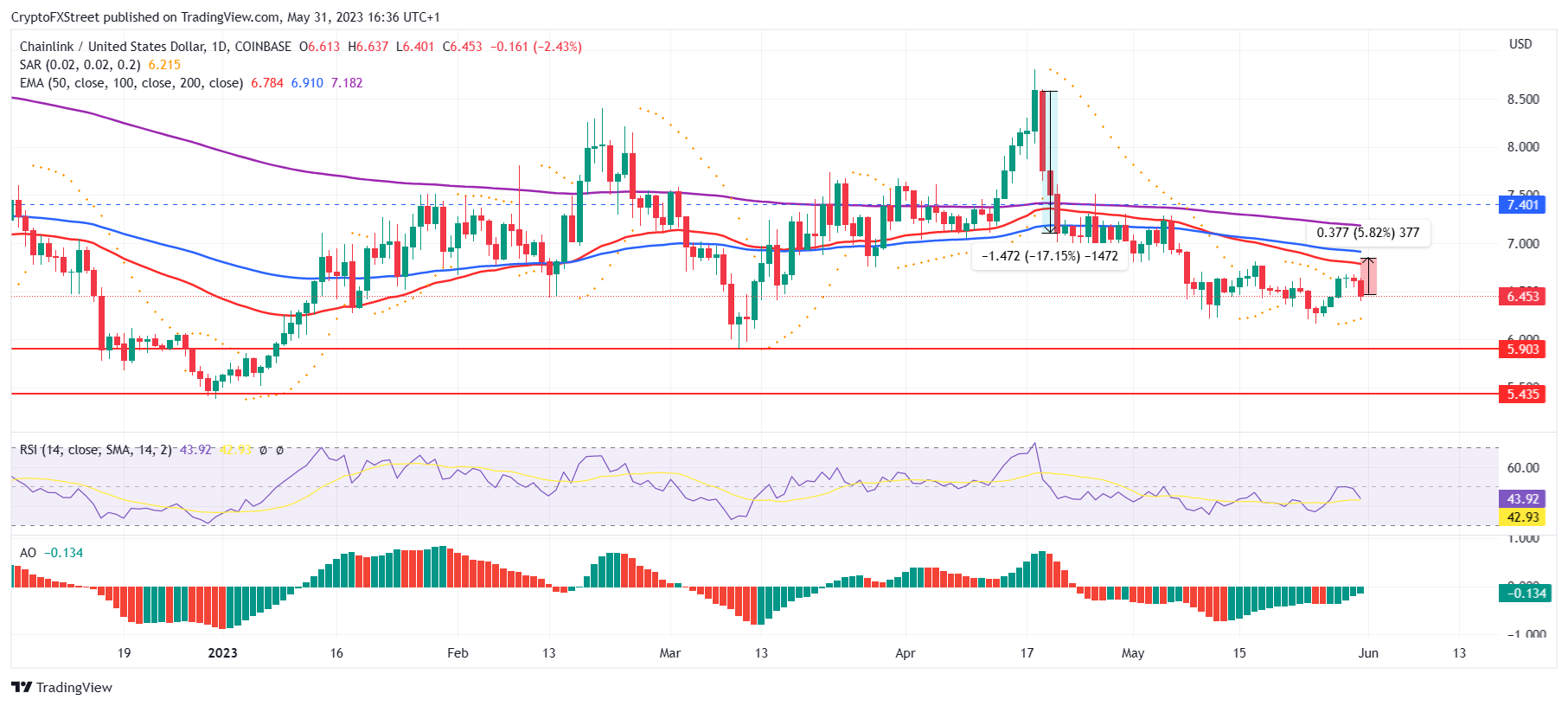 LINK/USD 1-day chart