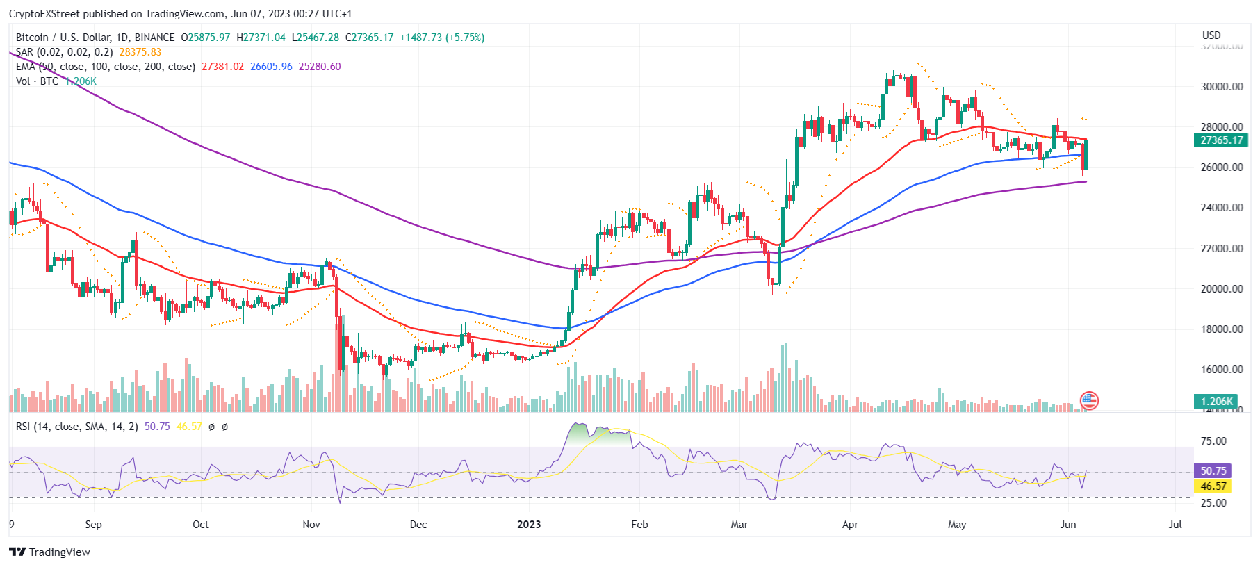 BTC/USD 1-day chart 