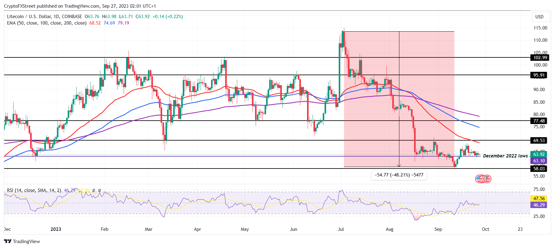 LTC/USD 1-day chart