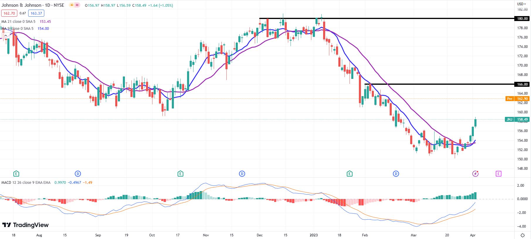 Johnson & Johnson Stock Forecast: Break out the Sudafed, JNJ pops on $8 ...