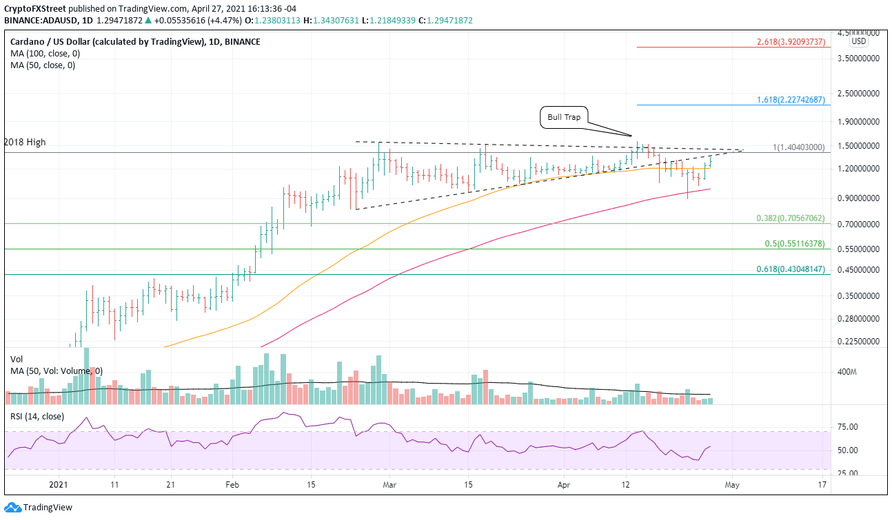 Cardano Price Not Ready For All Time High As Ada At Technical Crossroads