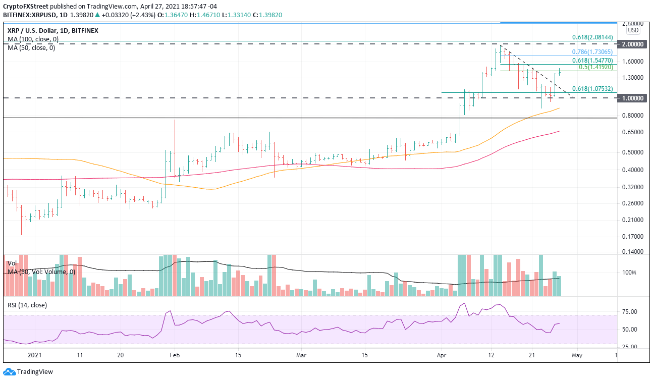 Xrp Price Smashes Downtrend Leaves Ripple Primed For An Incremental Rally Forex Crunch