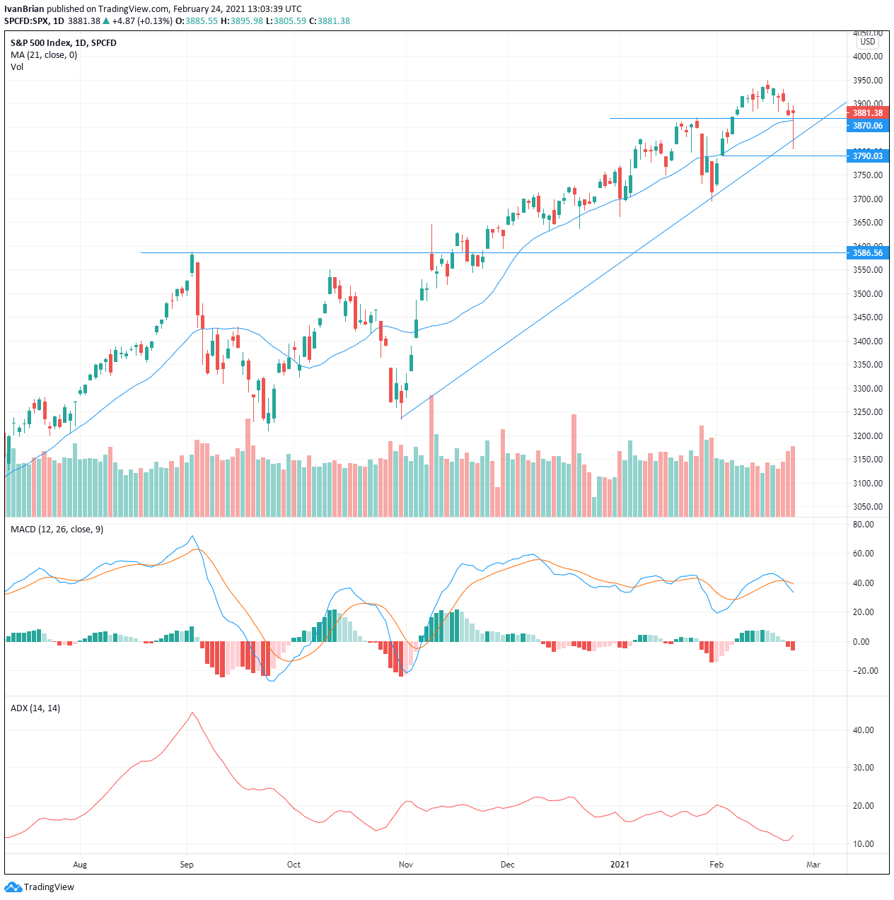 S&P