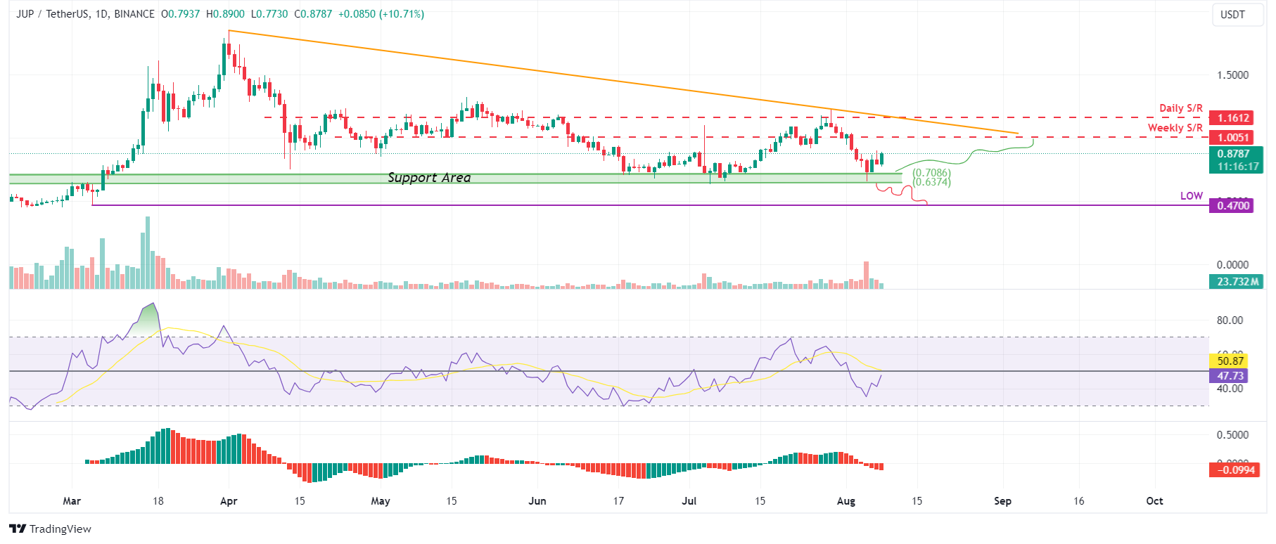 JUP/USDT daily chart