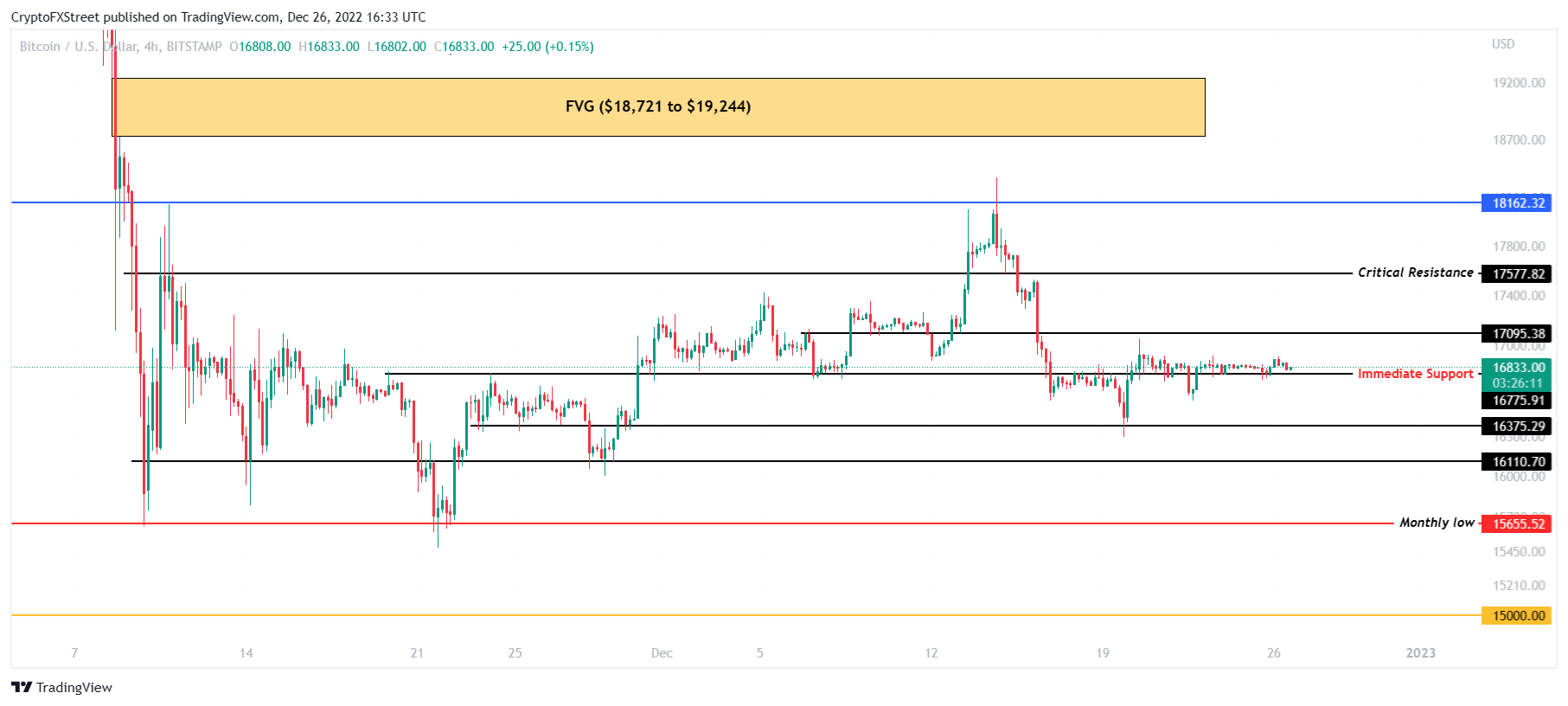 Graphique Btc/Usd Sur 4 Heures