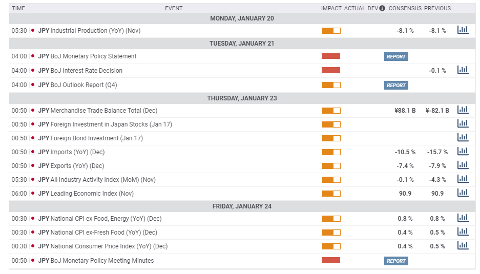 Japan macro economic calendar January 20 24 2020