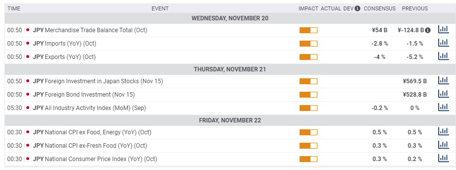 Japan macro economic data November 18 22 2019