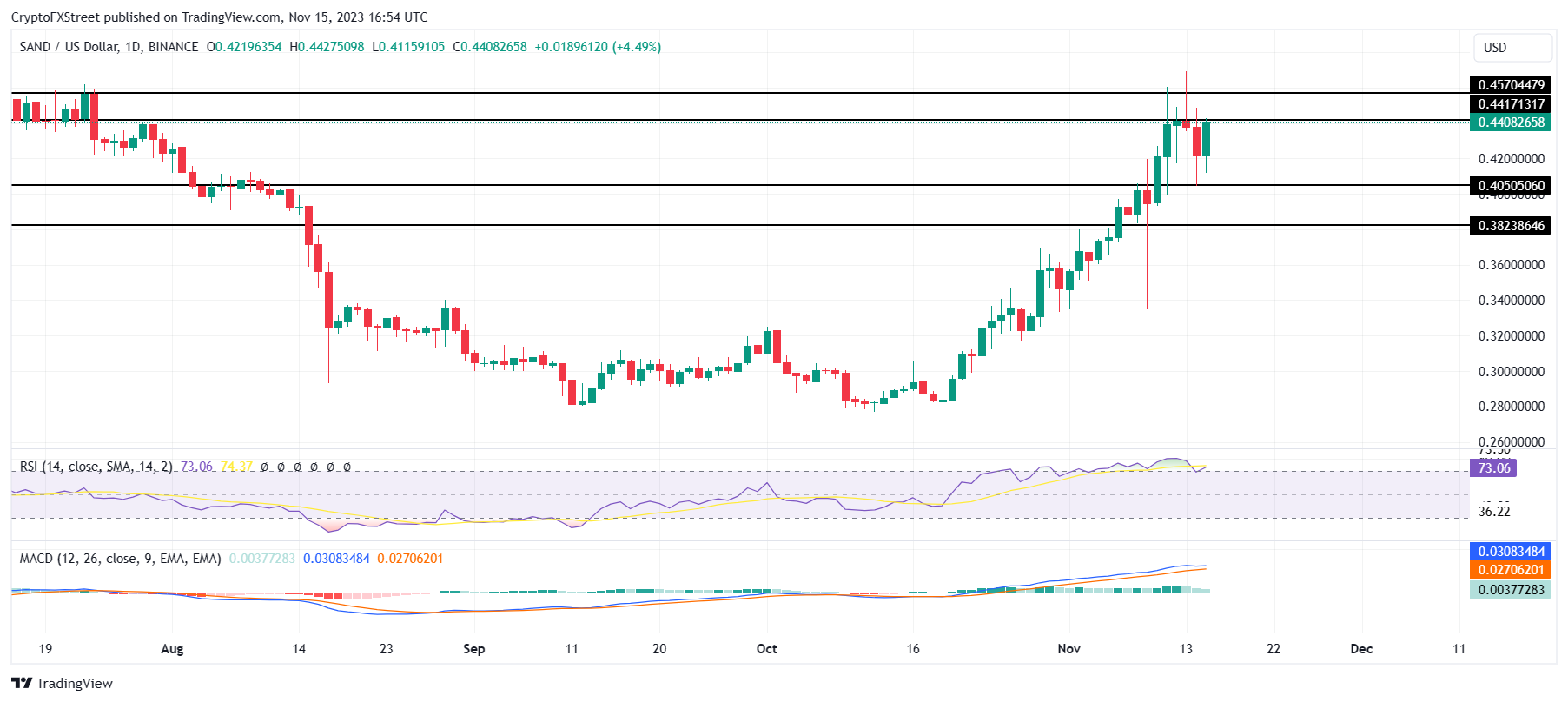 SAND/USD 1-day chart