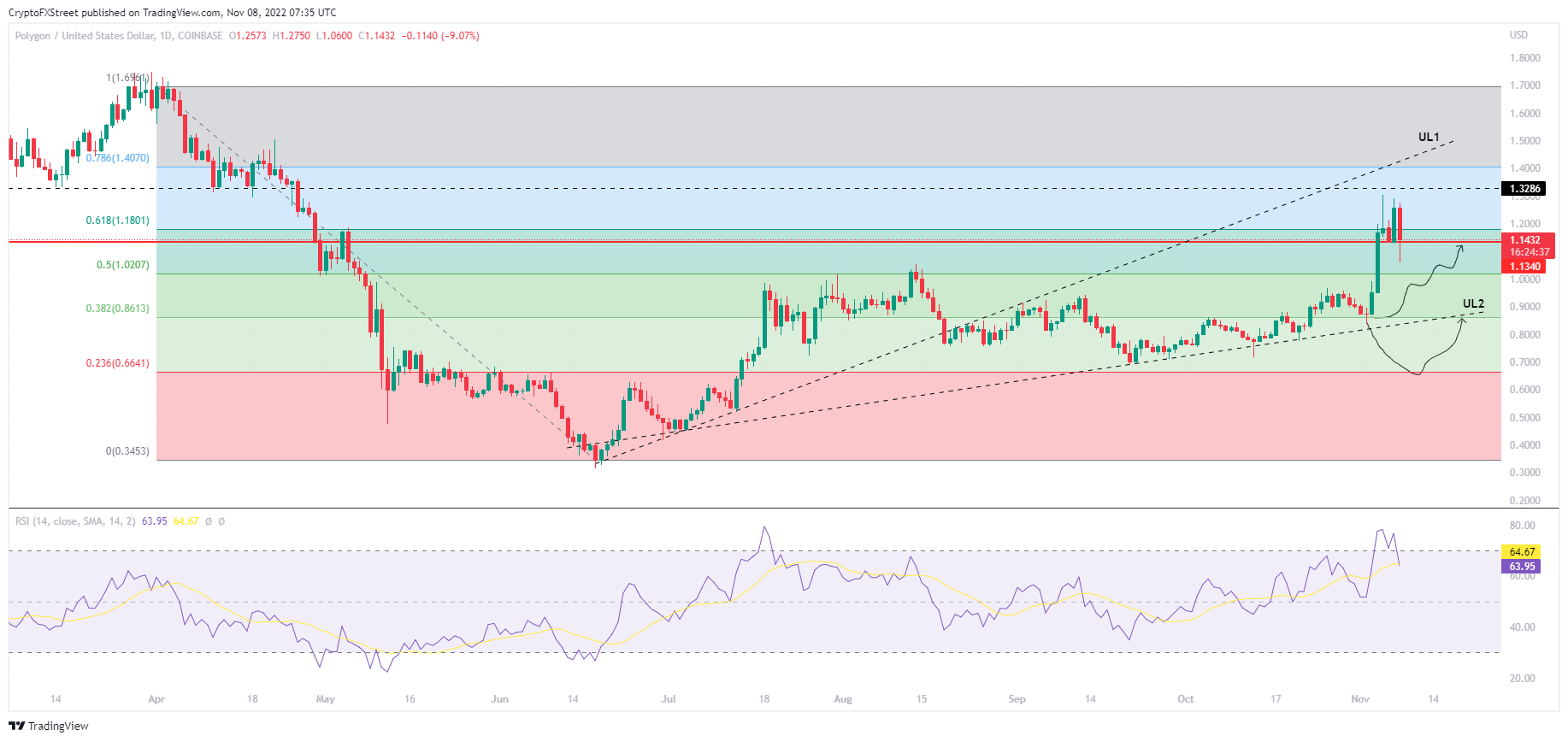 MATICUSD 1-day chart