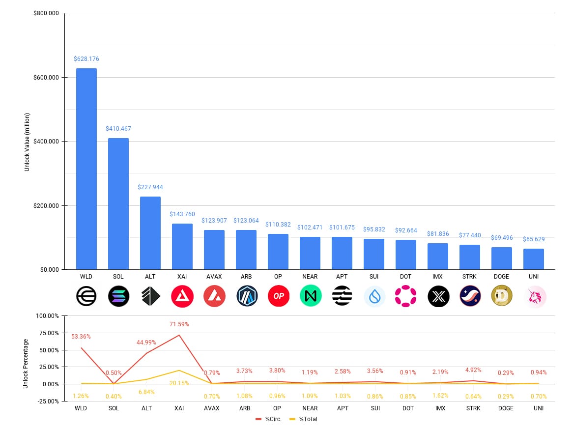 Upcoming Token Unlocks in July