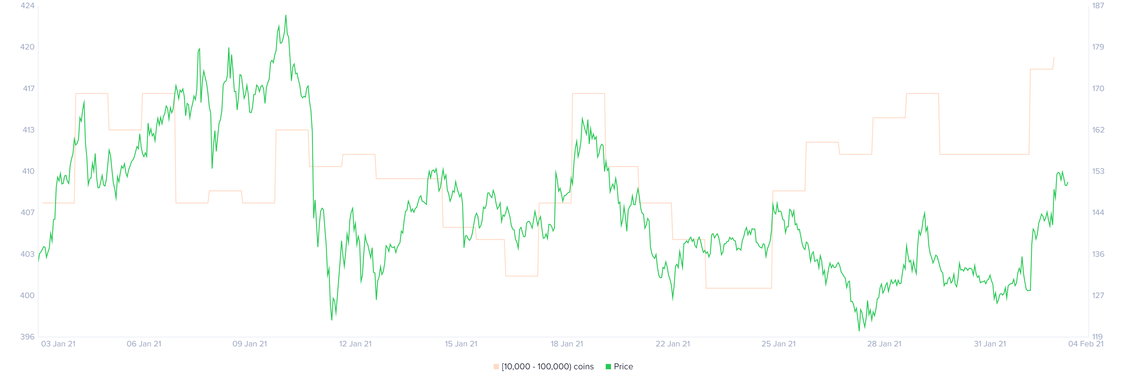 Litecoin holder distribution chart