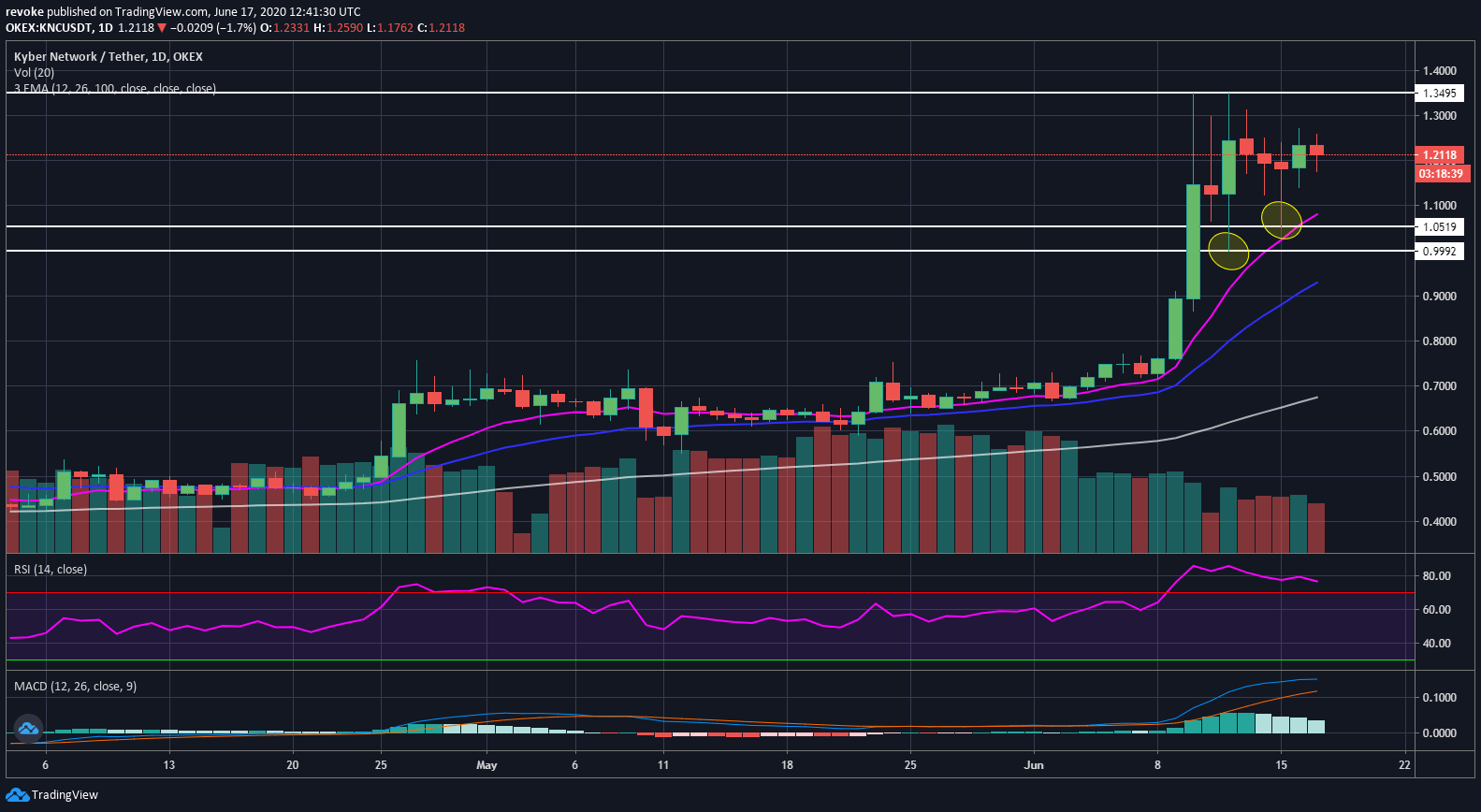 Kyber Network Technical Analysis: KNC/USD under consolidation after a  massive 100% rally - Forex Crunch