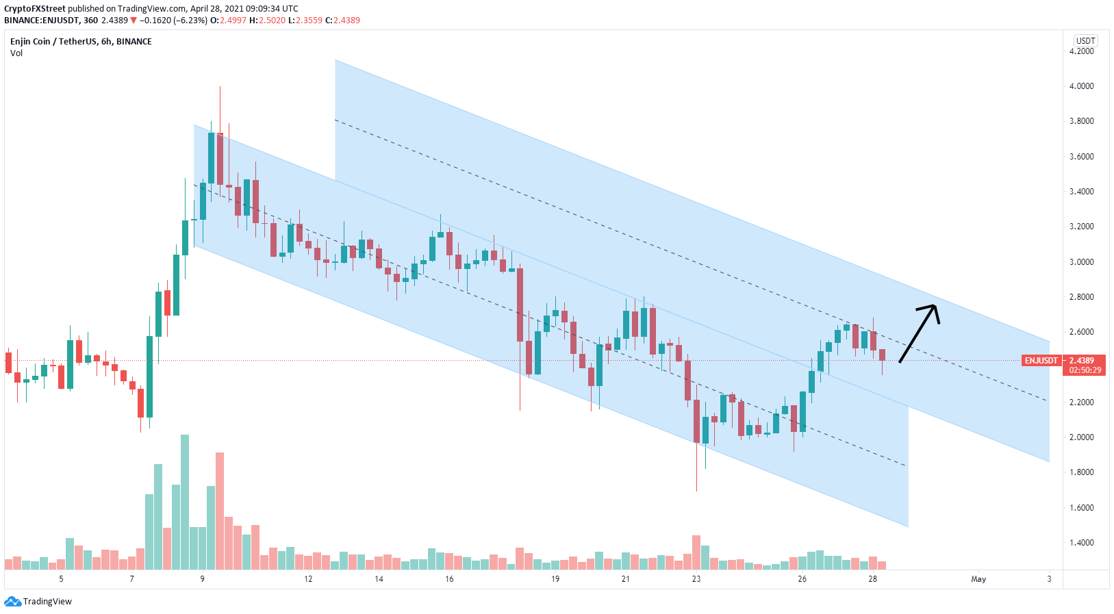 Enjin Coin Price Prediction ENJ must overcome this barrier to