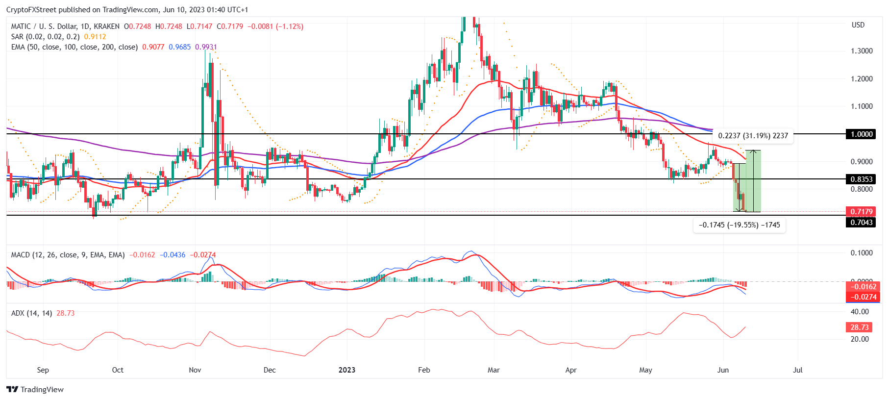 Polygon long-term holders' resilience would pay off only when MATIC ...