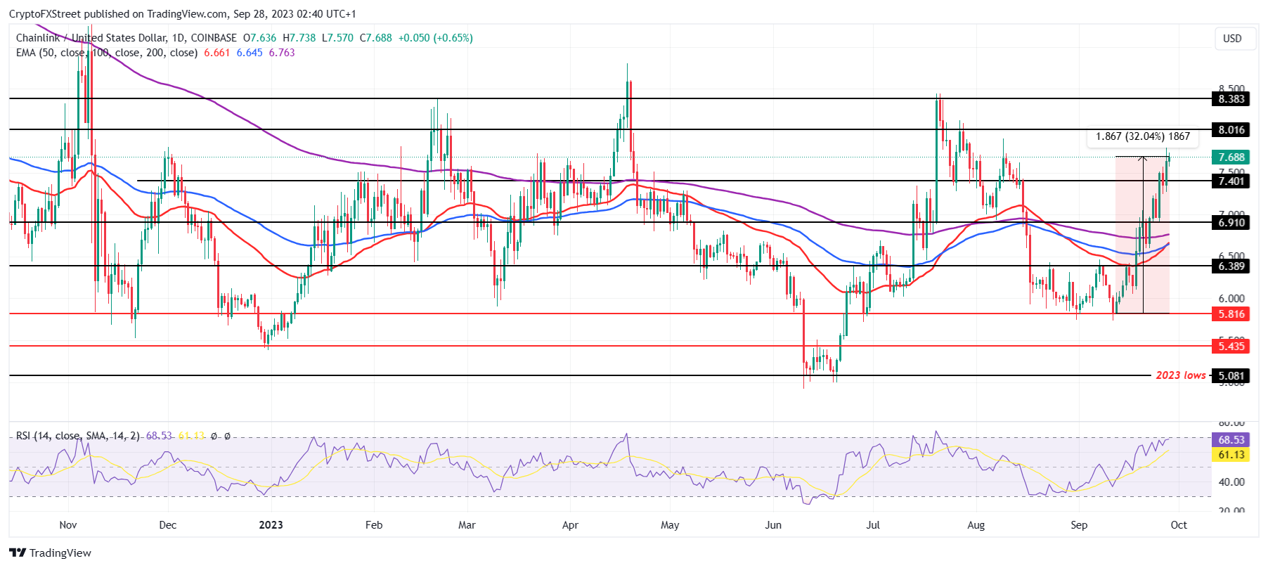 LINK/USD 1-day chart