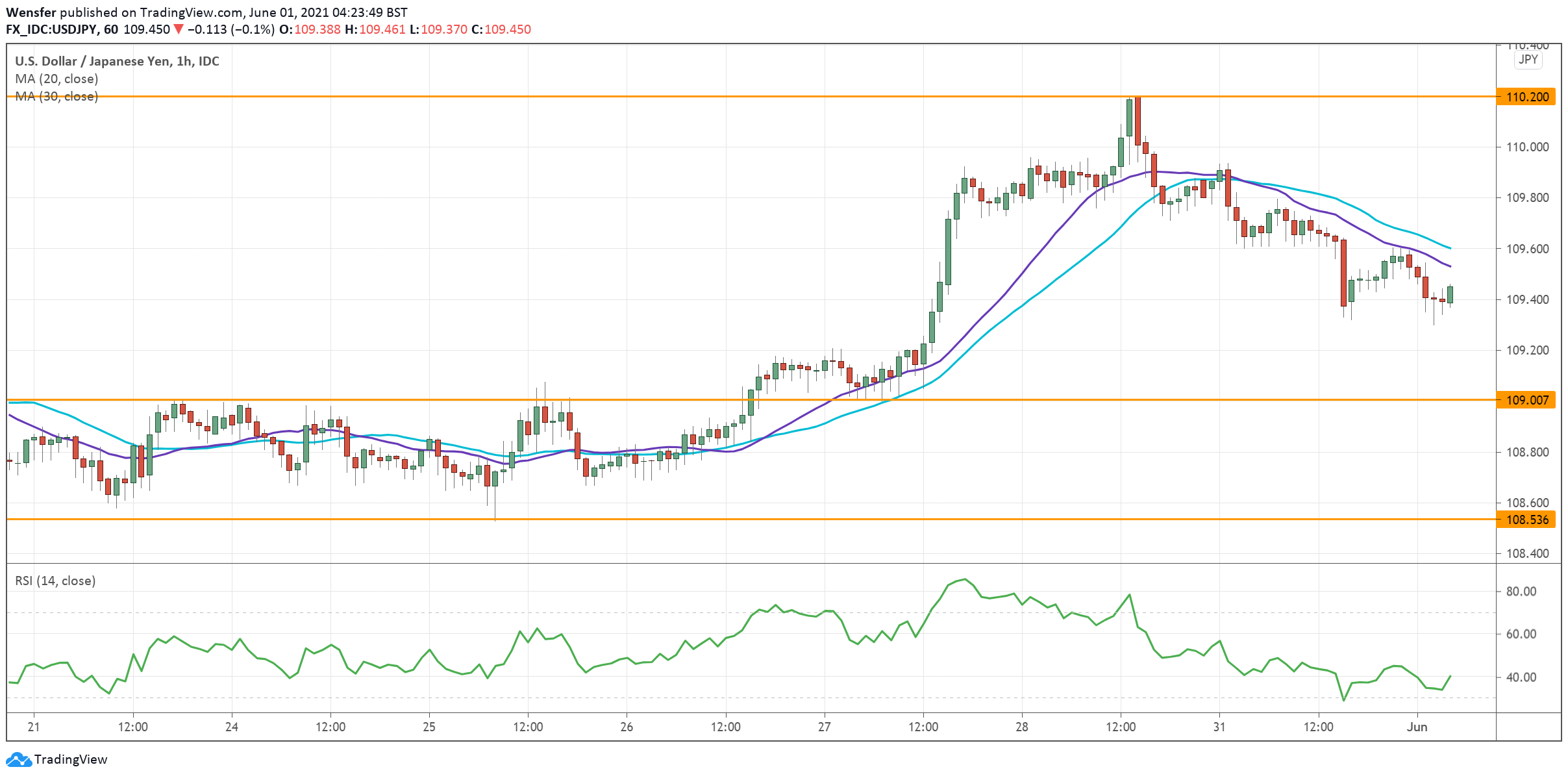 Usd Jpy Looks For Buying Interest