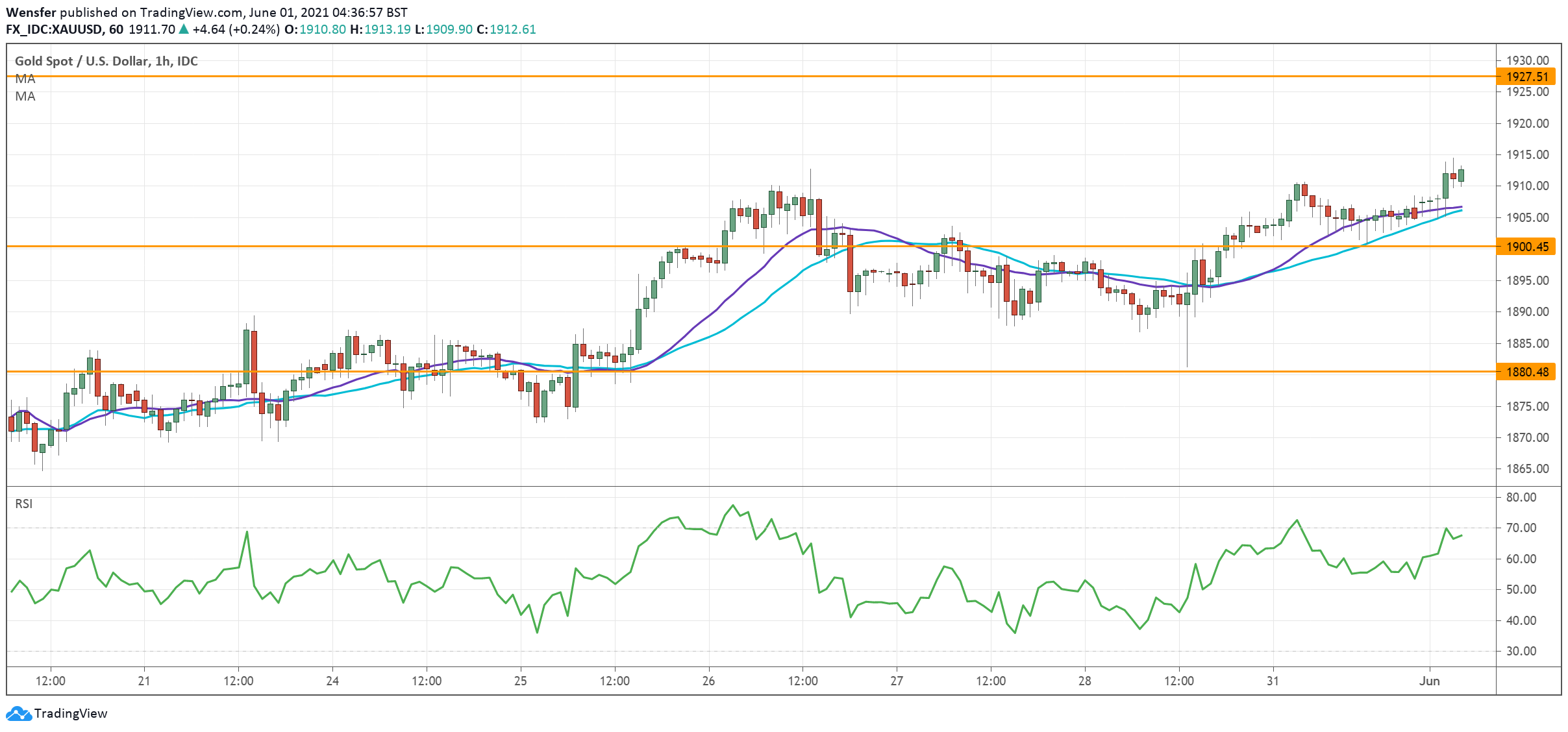 Usd Jpy Looks For Buying Interest