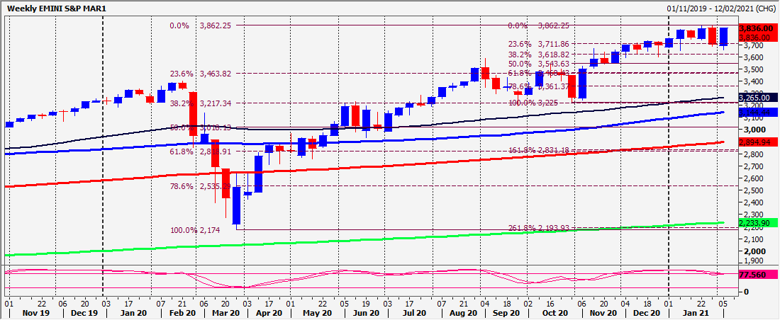 SP500