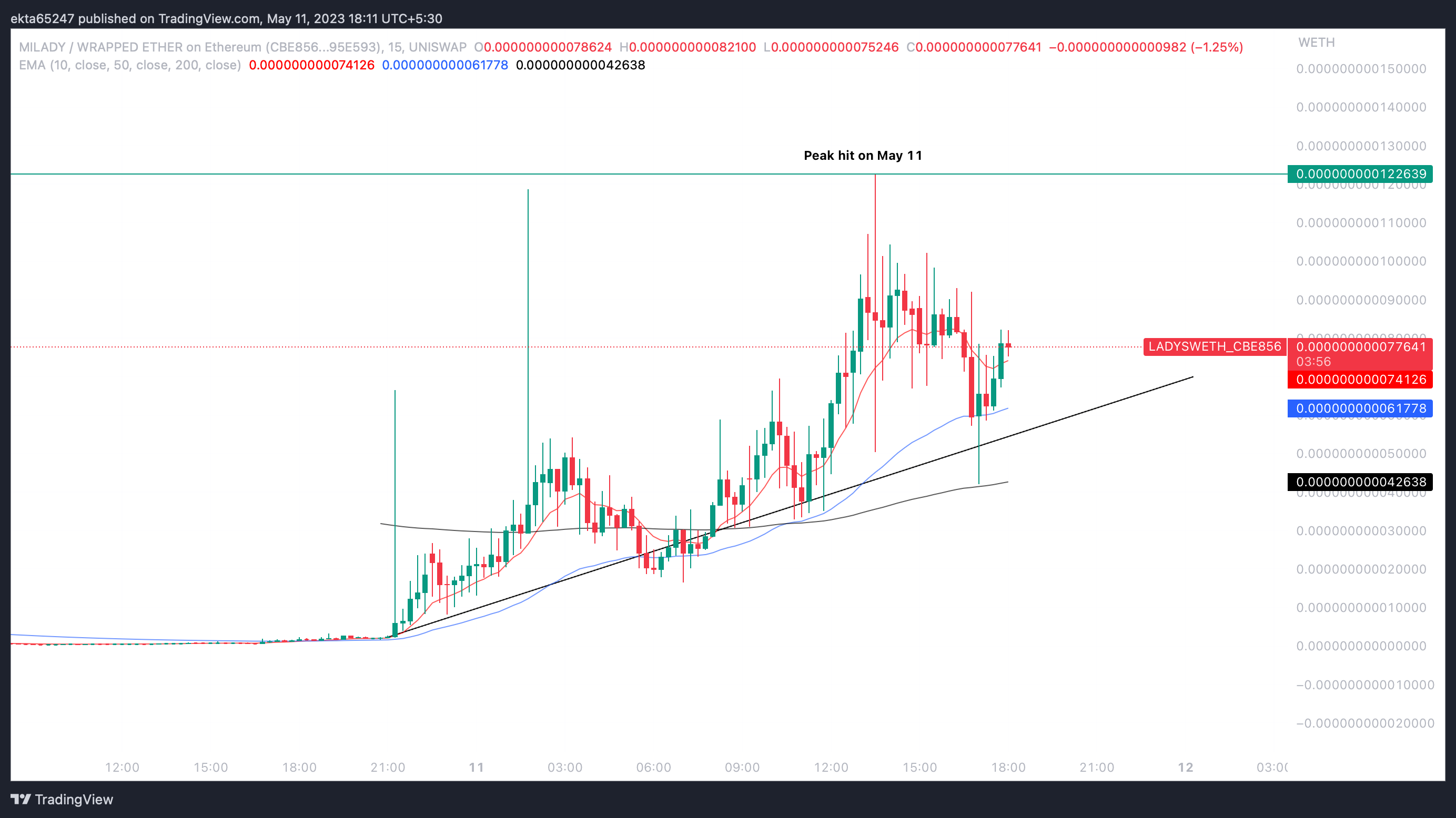 LADYS/WETH 15-minute price chart