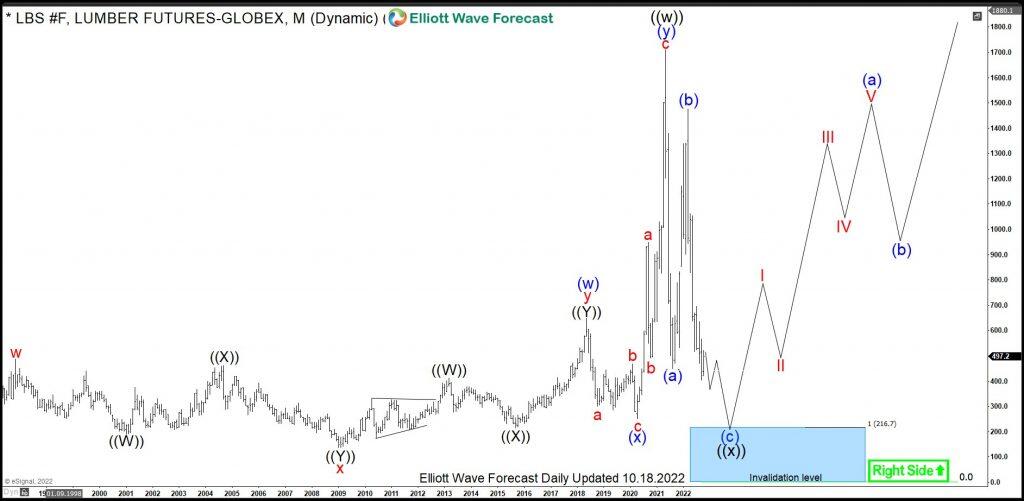 LBS Lumber prices in a historic double correction