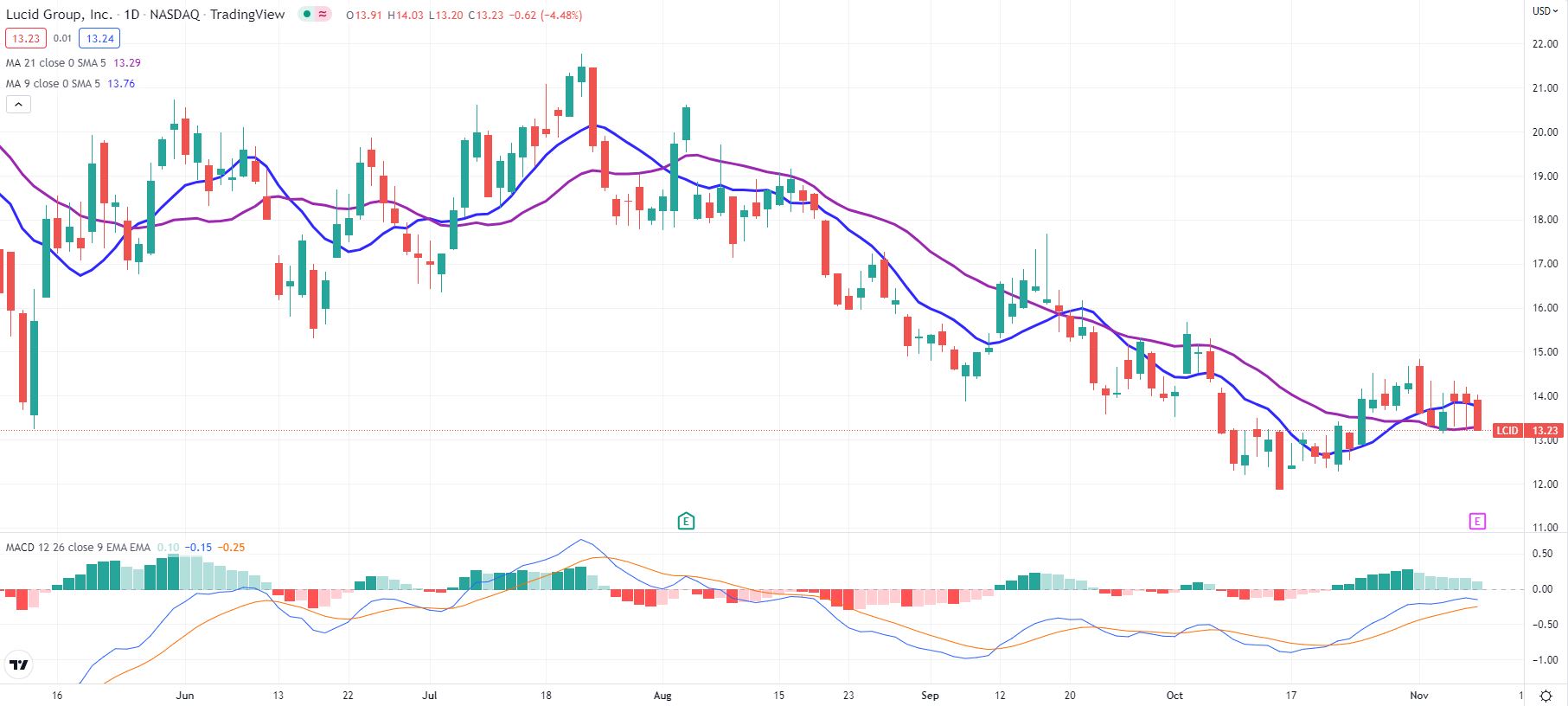 LCID stock weekly chart