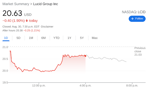 download lcid stock price