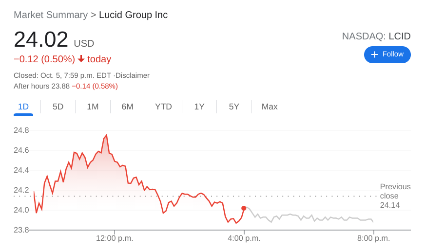 Lcid Stock News Lucid Group Inc Rebounds From Two Week Lows Amid Market Optimism