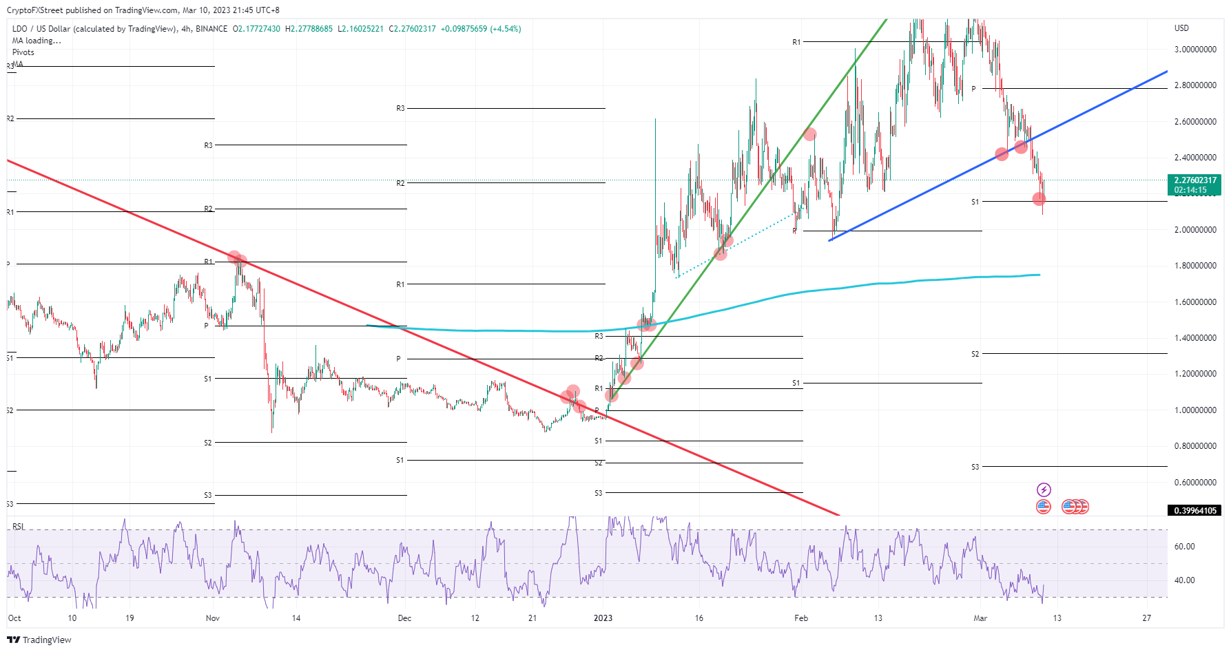 LDO/USD  4H-chart    