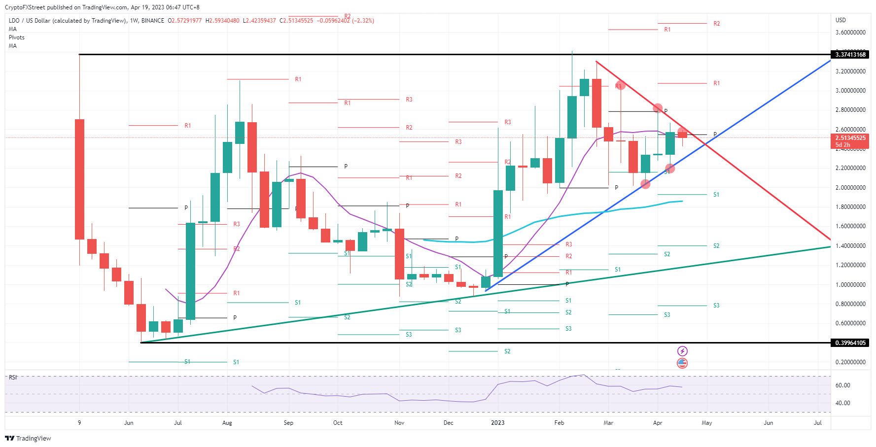LDO/USD  Weekly chart  