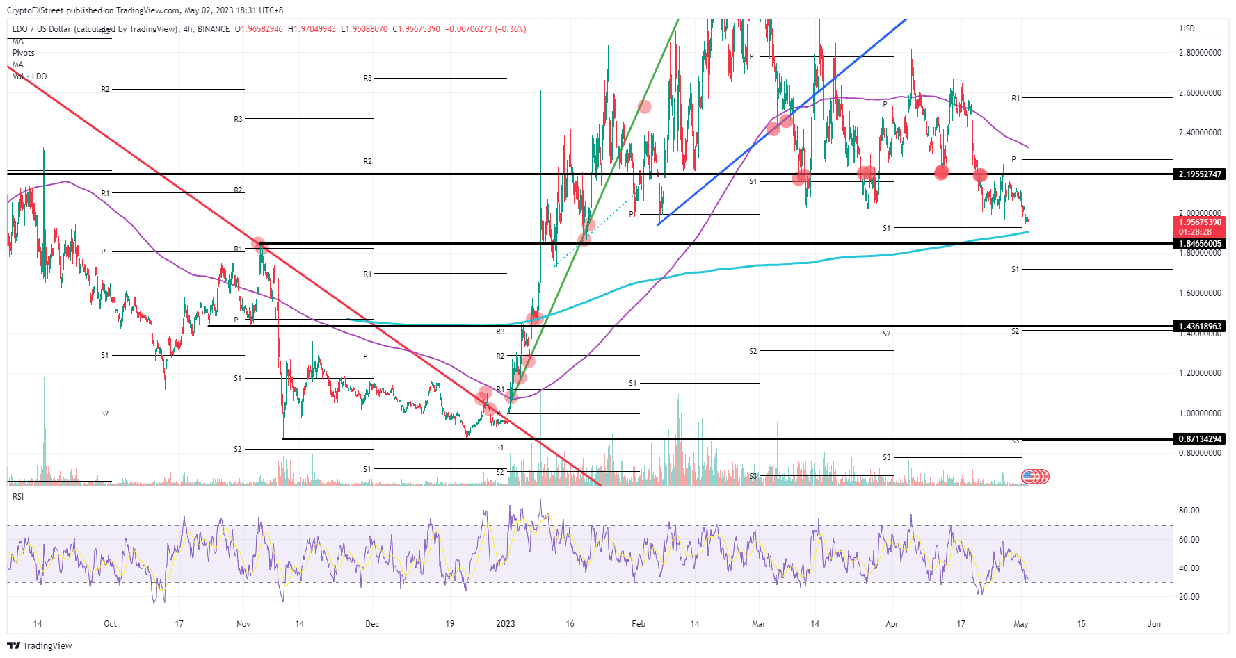 Grafik 4-jam LDO/USD