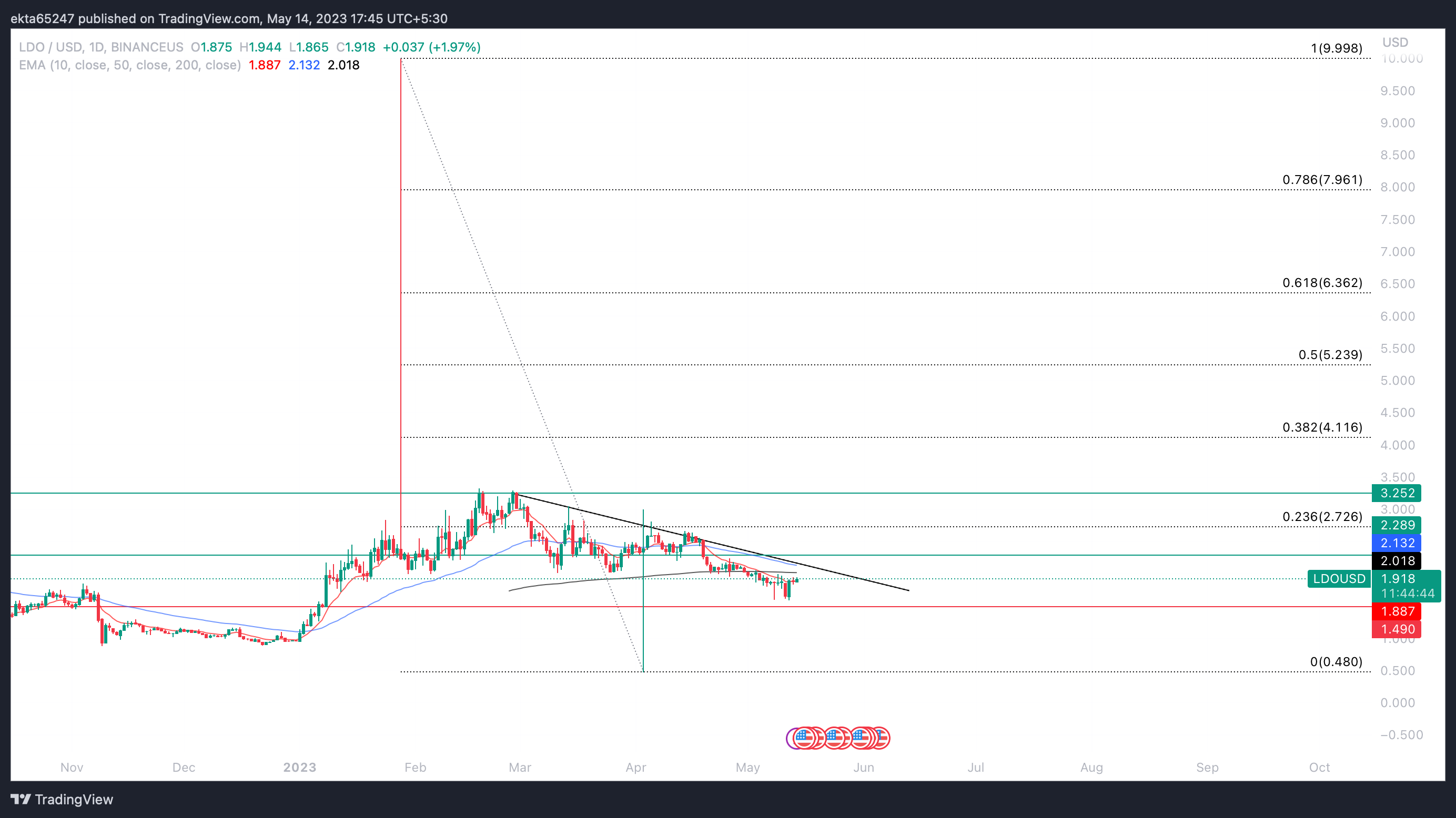 LDO/USD 1D price chart