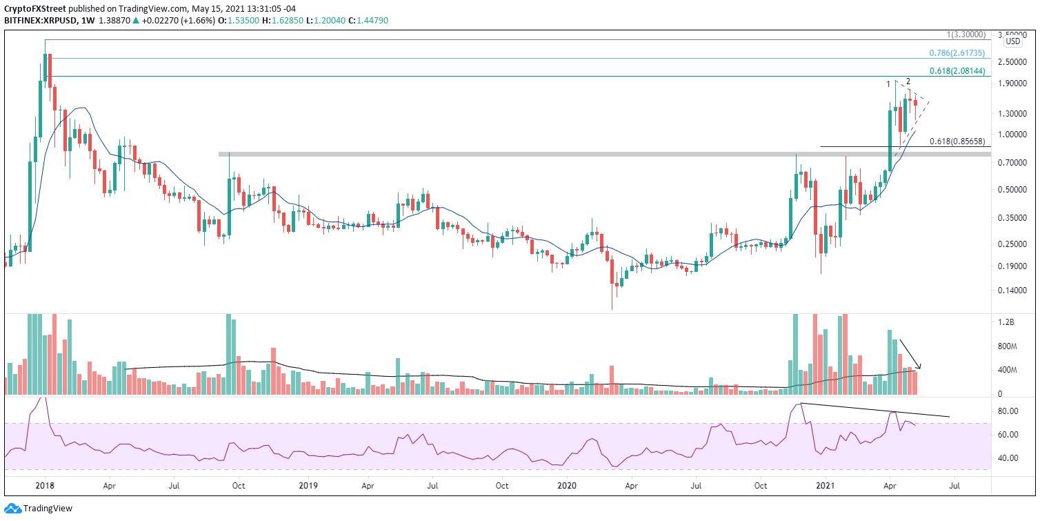 XRP/USD weekly chart